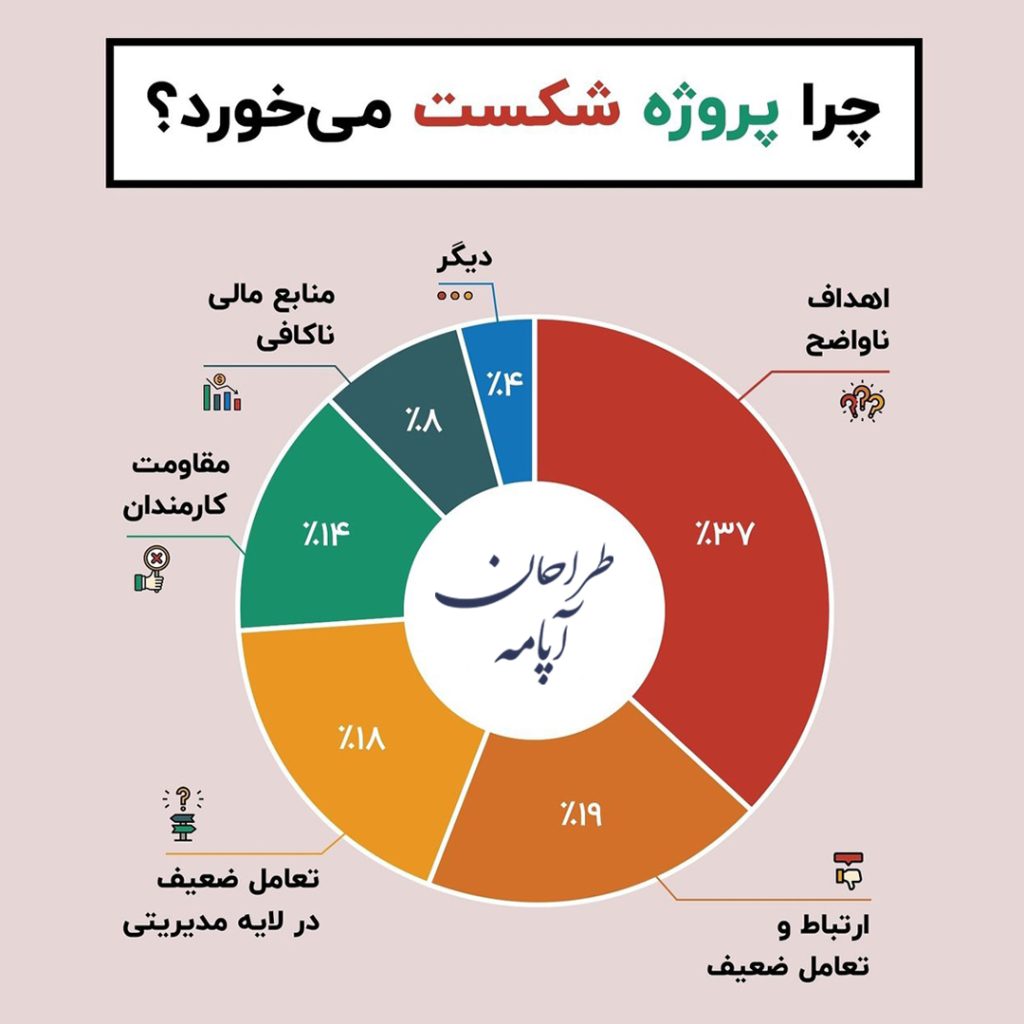 چرا یک پروژه شکست می‌خورد؟