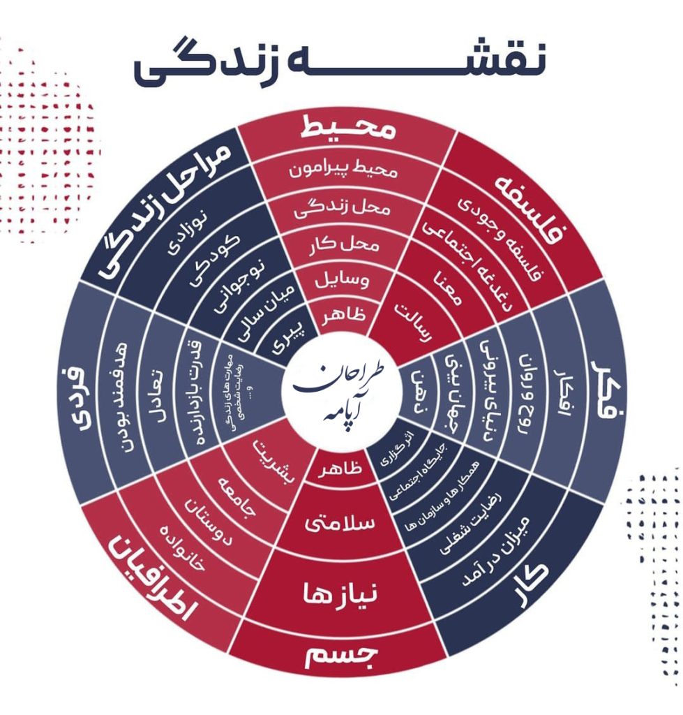 نقشه زندگی برای پیشرفت