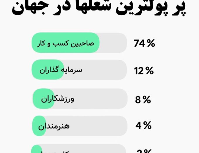 پرپولترین شغلها