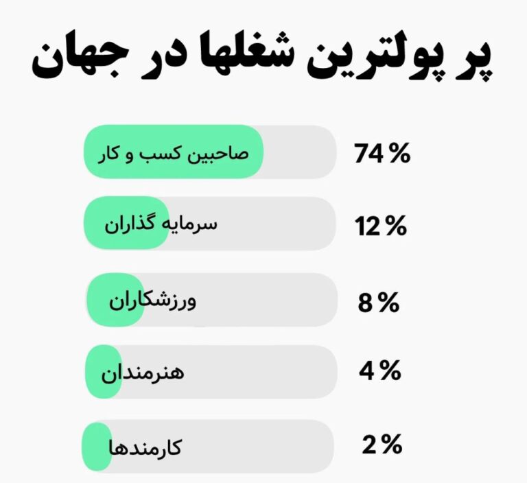 پرپولترین شغلها