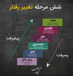 تغییر رفتار