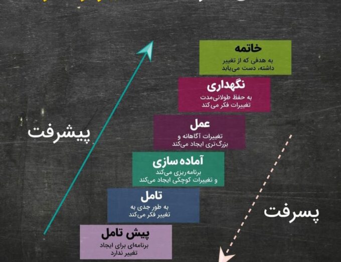 تغییر رفتار