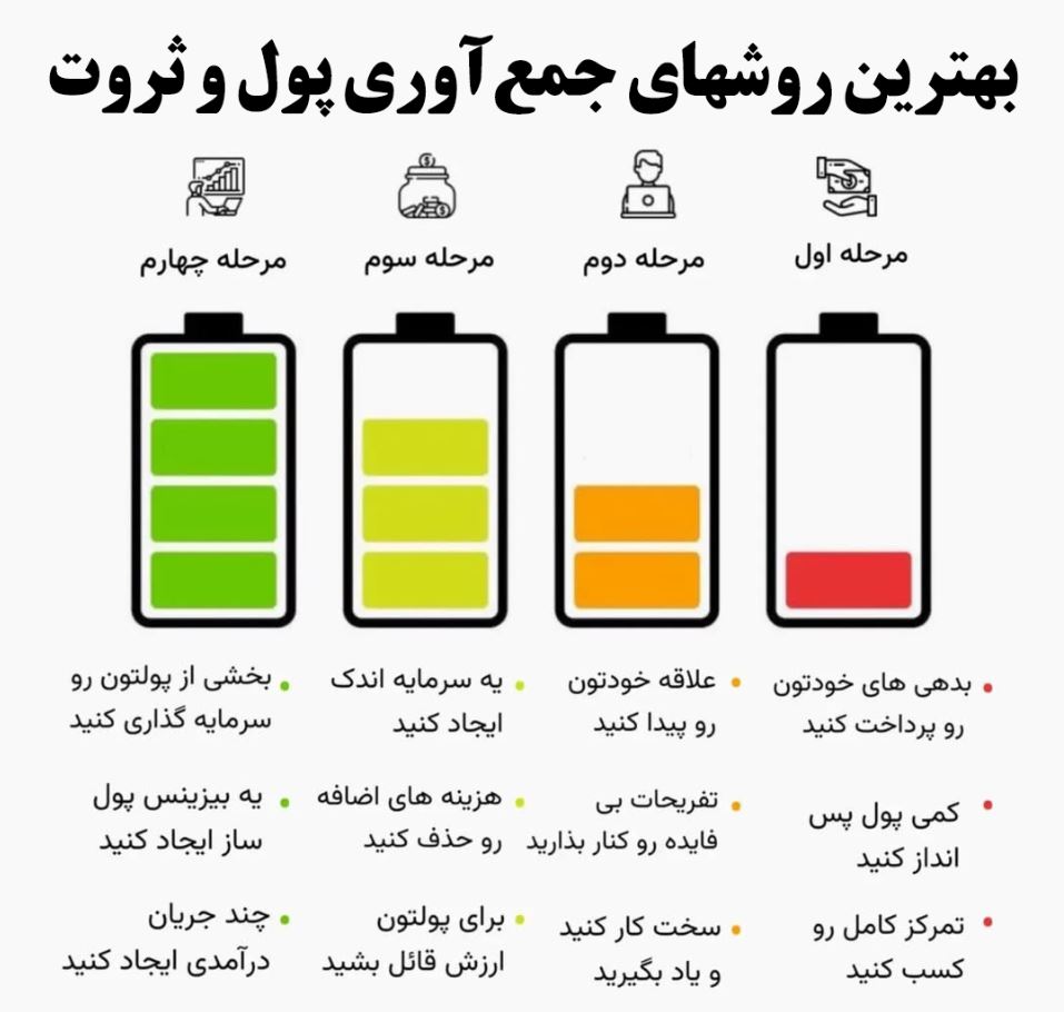روشهای پول و ثروت