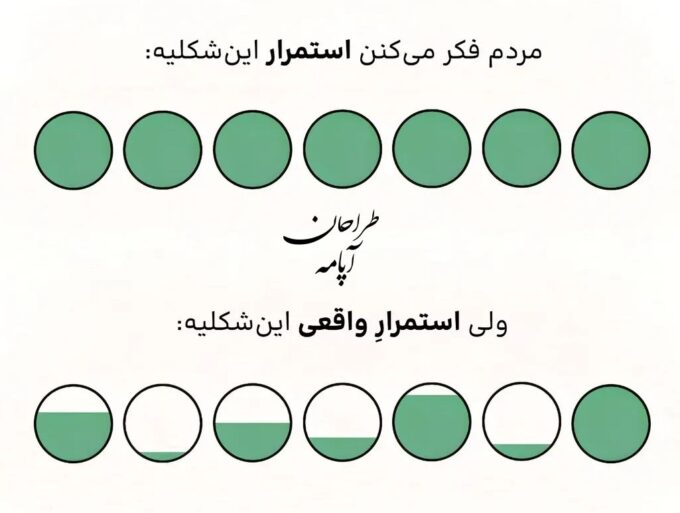 استمرار داشتن در کارها