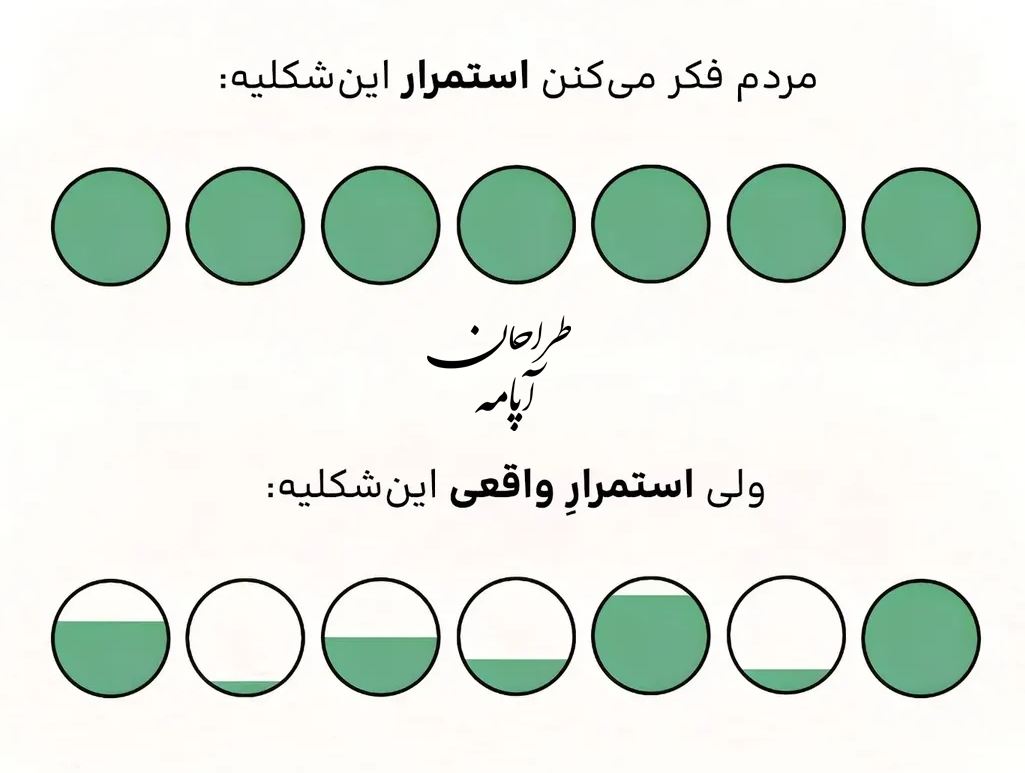 شکل اصلی استمرار در کارها