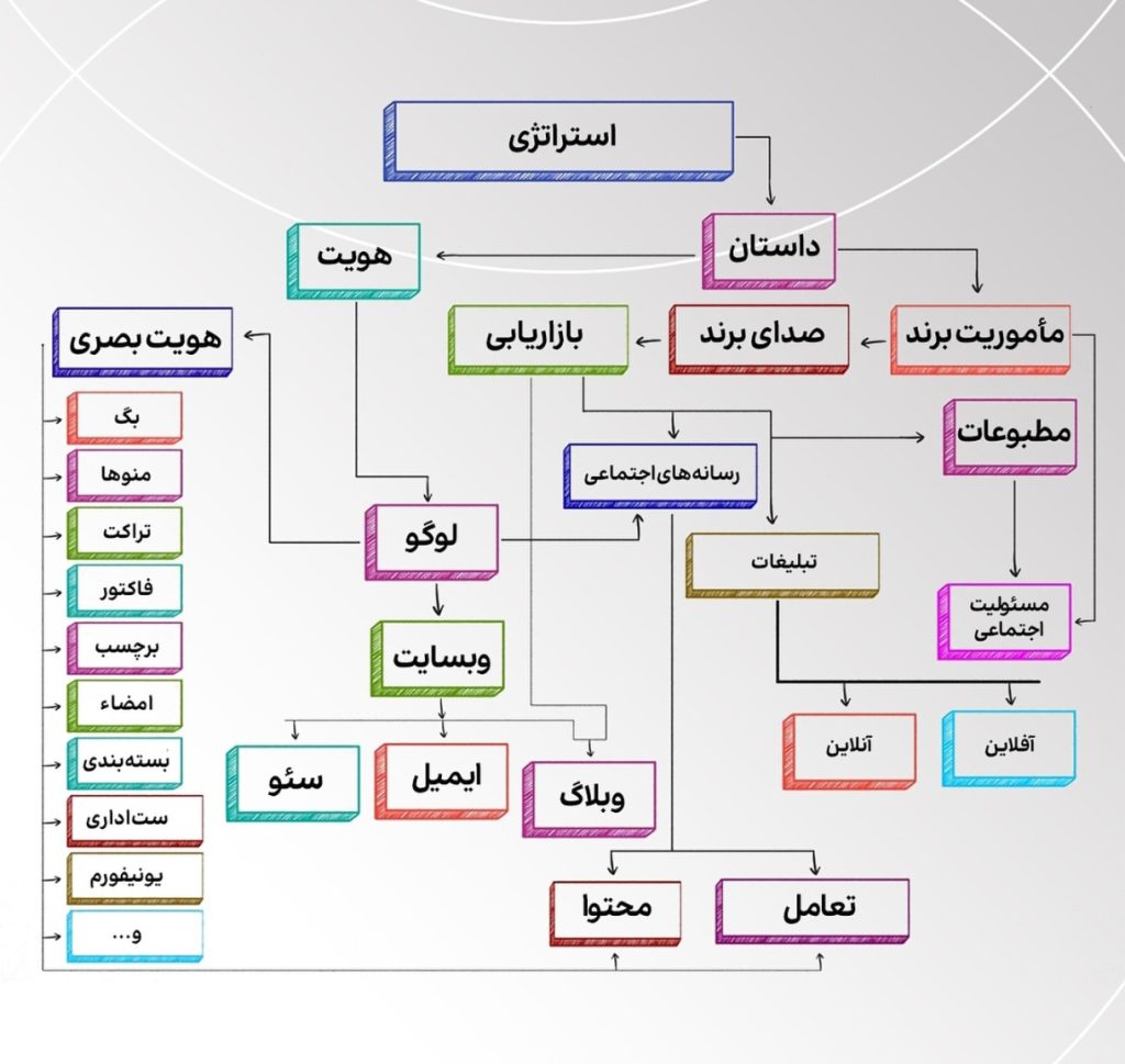 مراحل استراتژی طراحی برند
