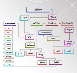 استراتژی طراحی برند
