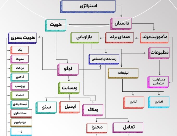 استراتژی طراحی برند